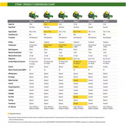 John Deere Z325E 54 in. 24 HP GAS Dual Hydrostatic Zero-Turn Riding Mower